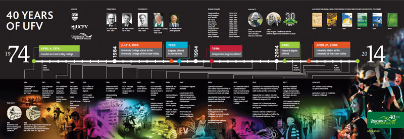 infographic poster for UFV